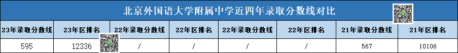 北京中考在線說:1,2023年北京外國語大學附屬中學錄取分數線為網傳版