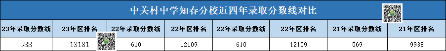 2024年北京中考多少分可以上中關村中學知春分校?