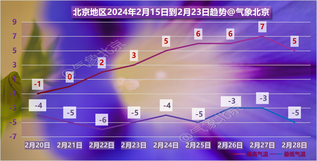 北京未来一周天气预报
