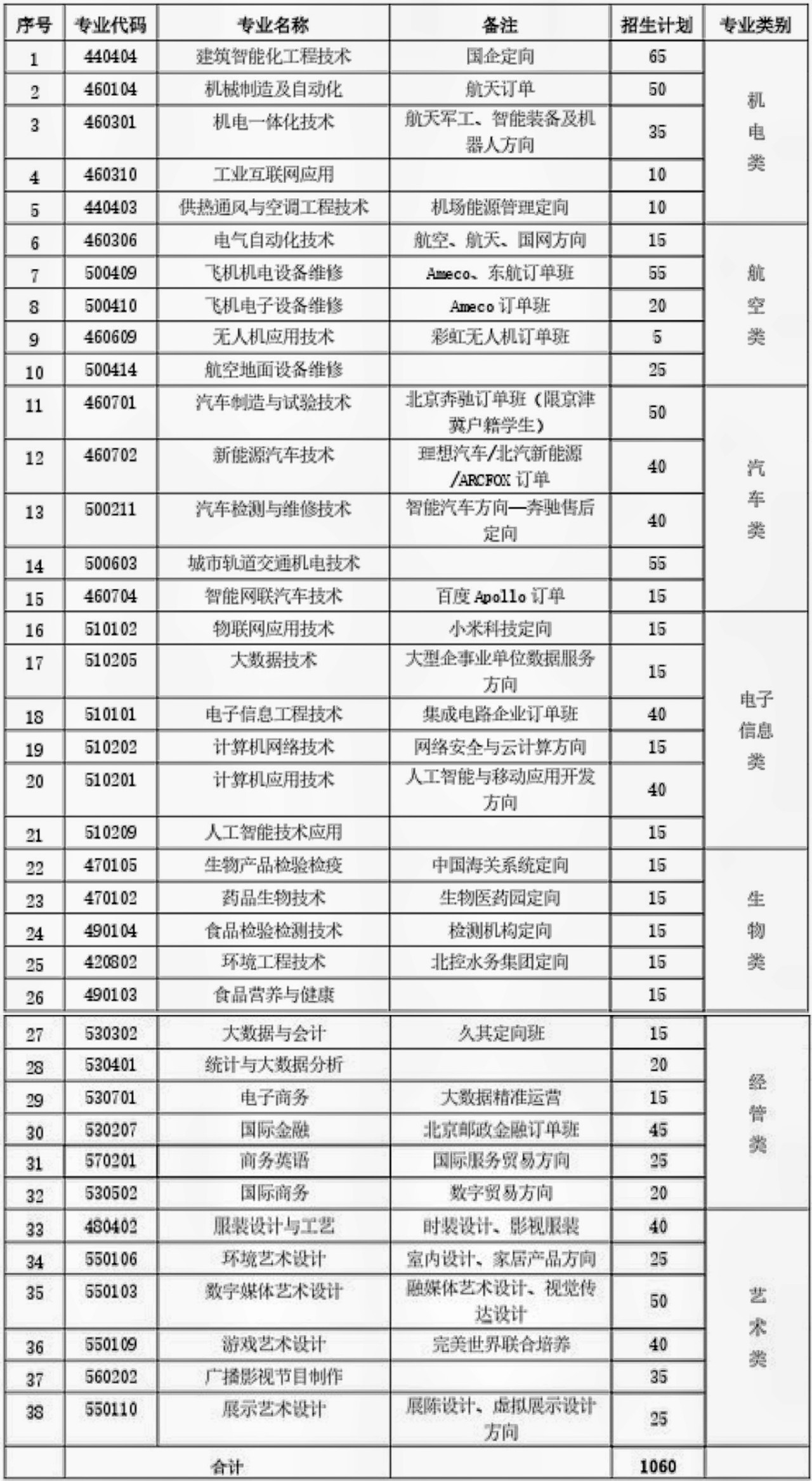 2024年北京电子科技职业学院高职院校自主招生专业2024年北京电子科技