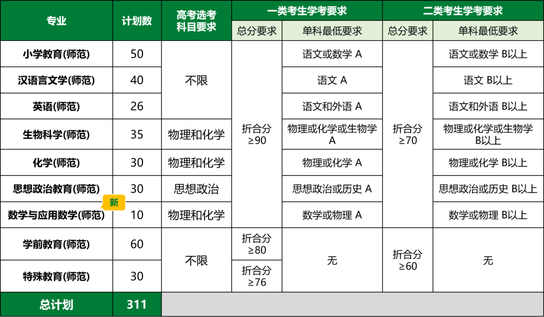 "三位一体"综合评价招生融合了学业水平考试,综合素质评价和高考三