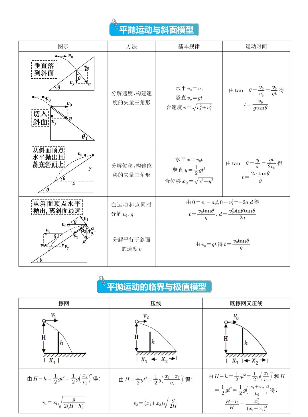 平抛运动和斜面模型