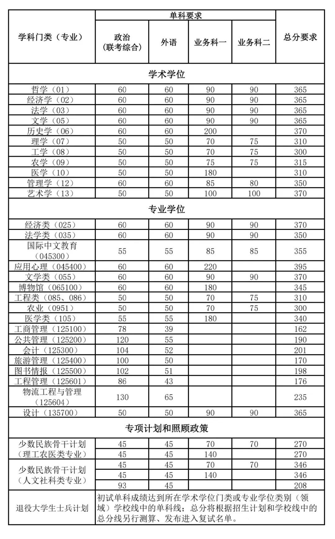最新2024年34所自划线高校考研复试分数线汇总已公布33所