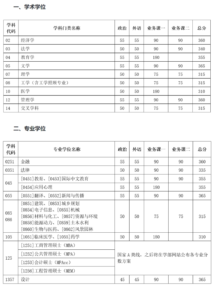 最新2024年34所自划线高校考研复试分数线汇总已公布33所