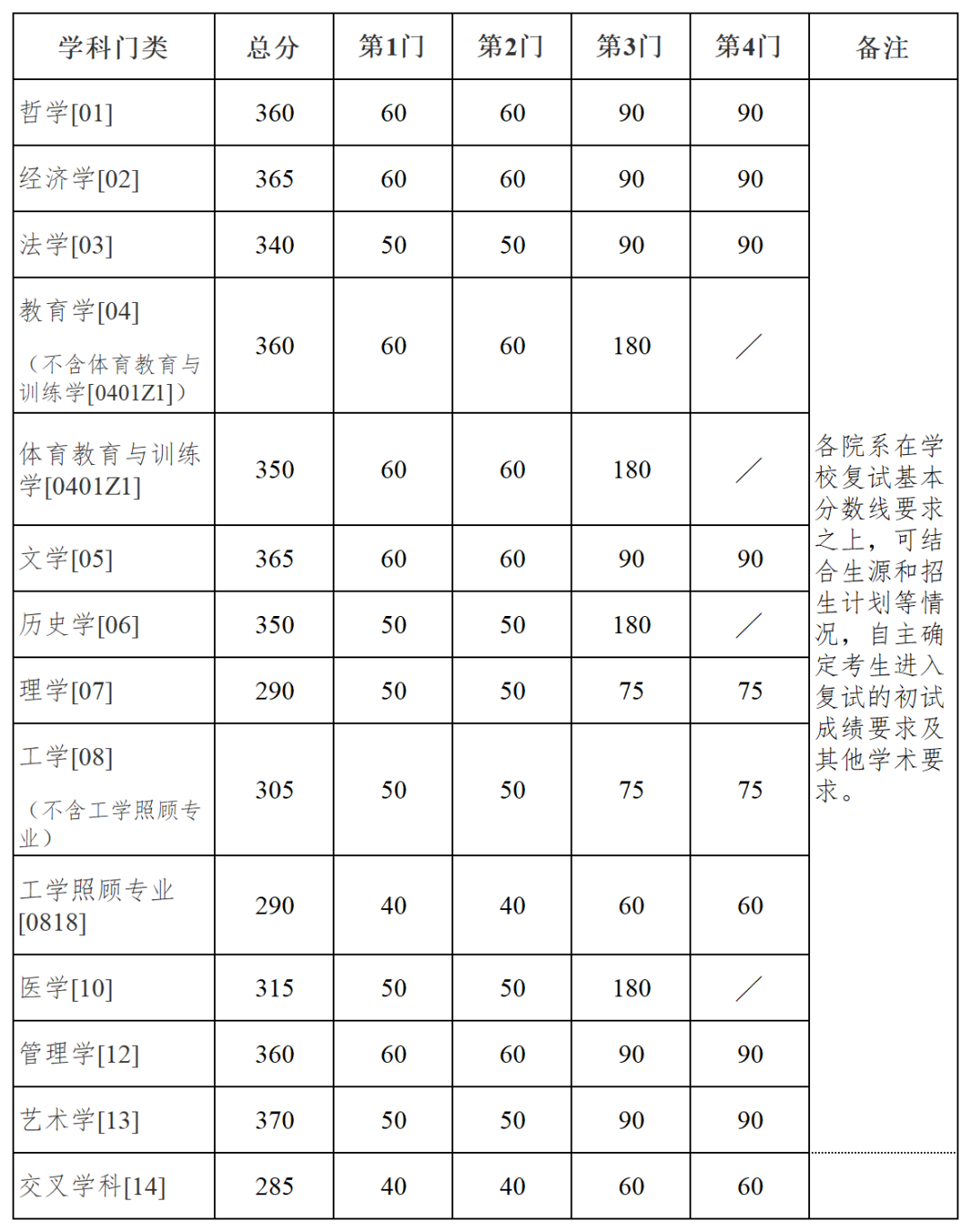 最新2024年34所自划线高校考研复试分数线汇总已公布33所