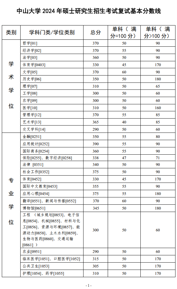 最新2024年34所自划线高校考研复试分数线汇总已公布33所