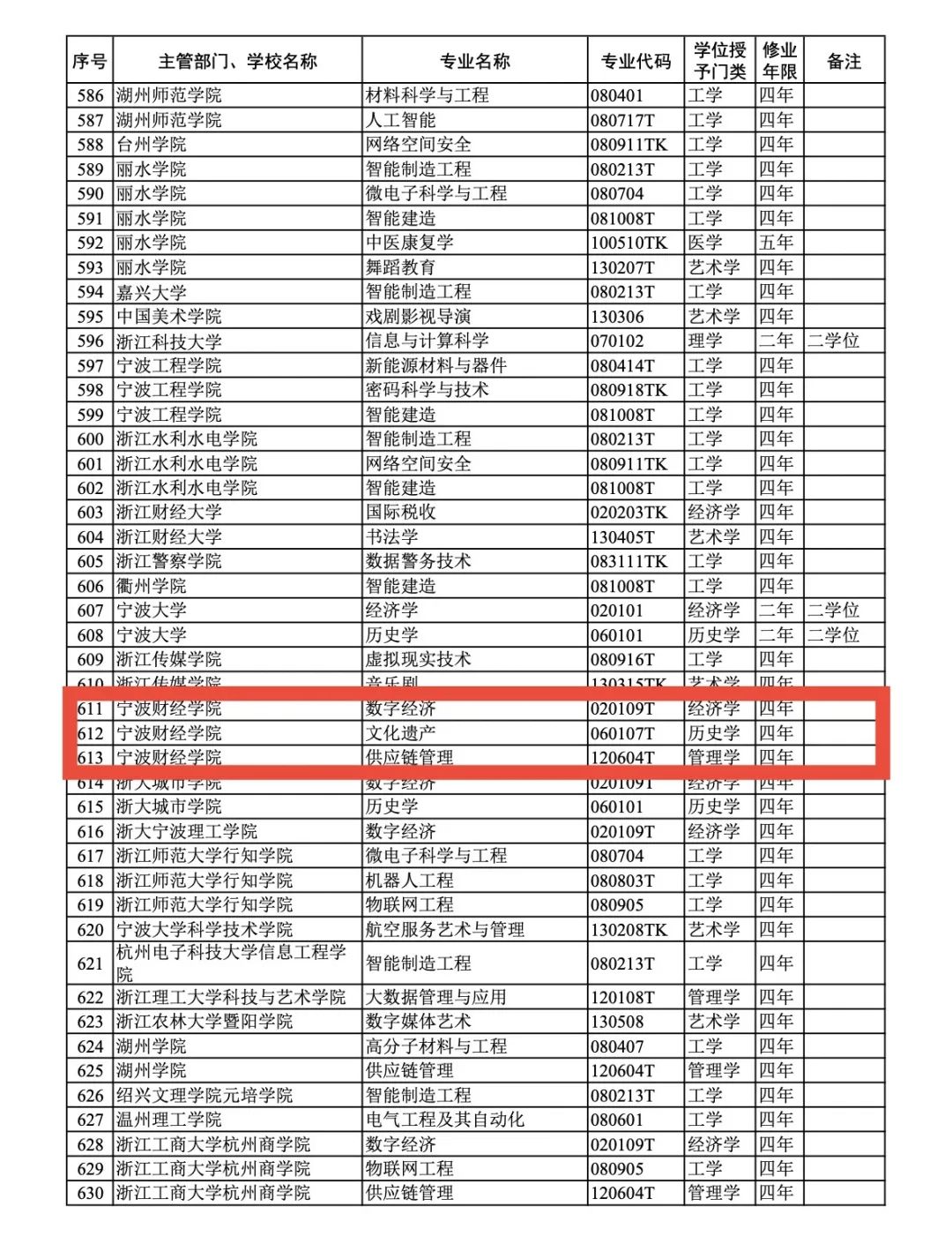 宁波财经学院新增3个本科专业今年开始招生