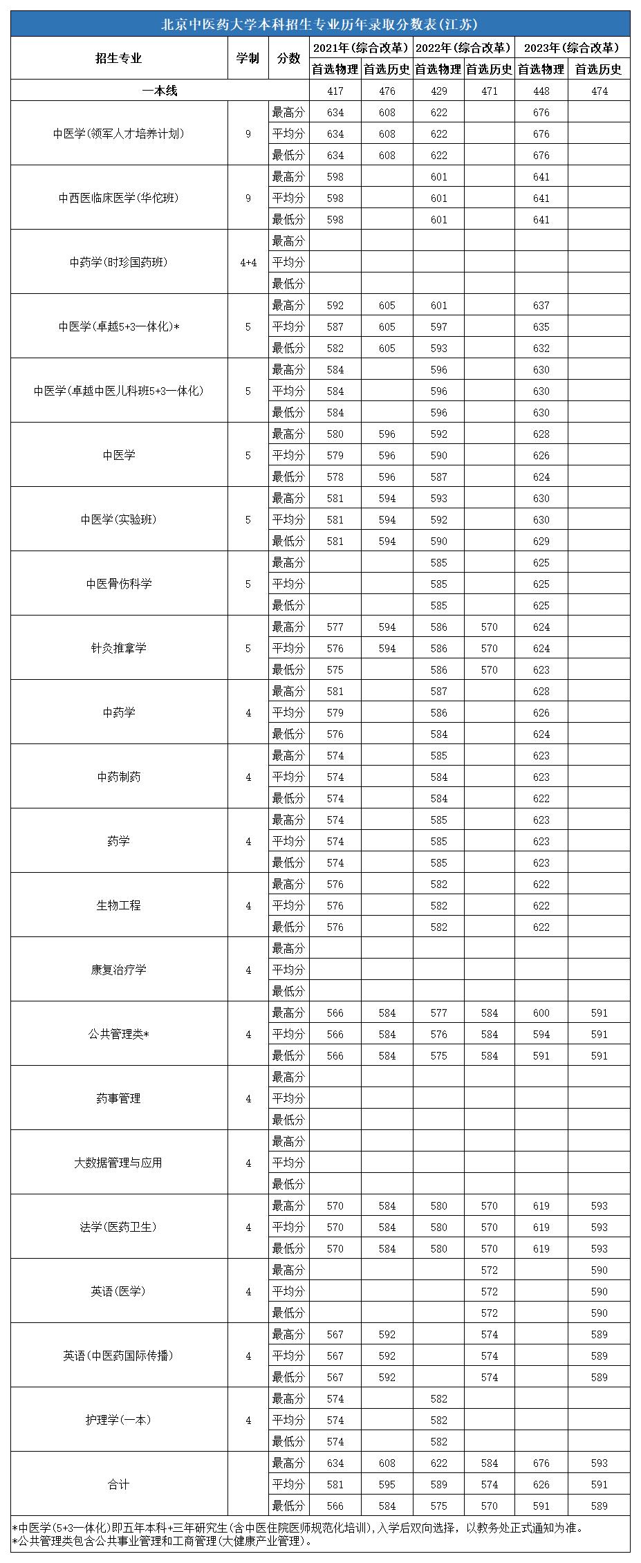 北京中醫藥大學本科招生專業歷年錄取分數表(江蘇)