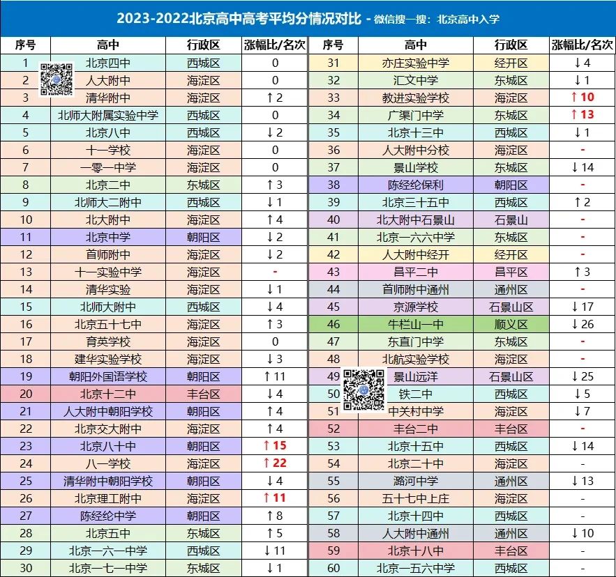 5区高中校上榜2024北京20所优质高中对比