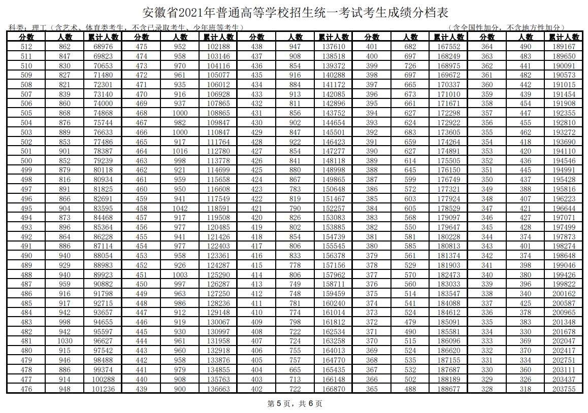 安徽省2021年高考一分一段表成绩排名理科
