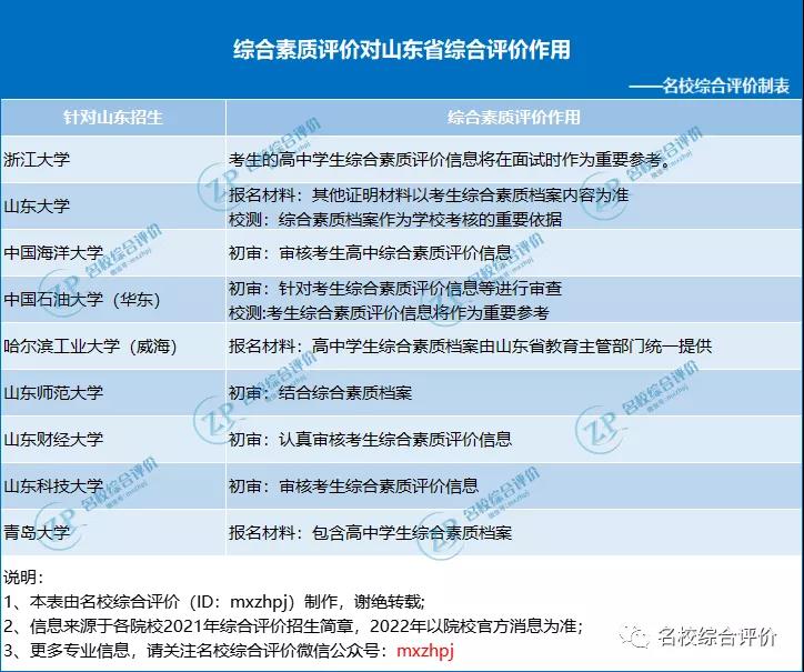 什么是综合素质评价对综合评价有什么作用