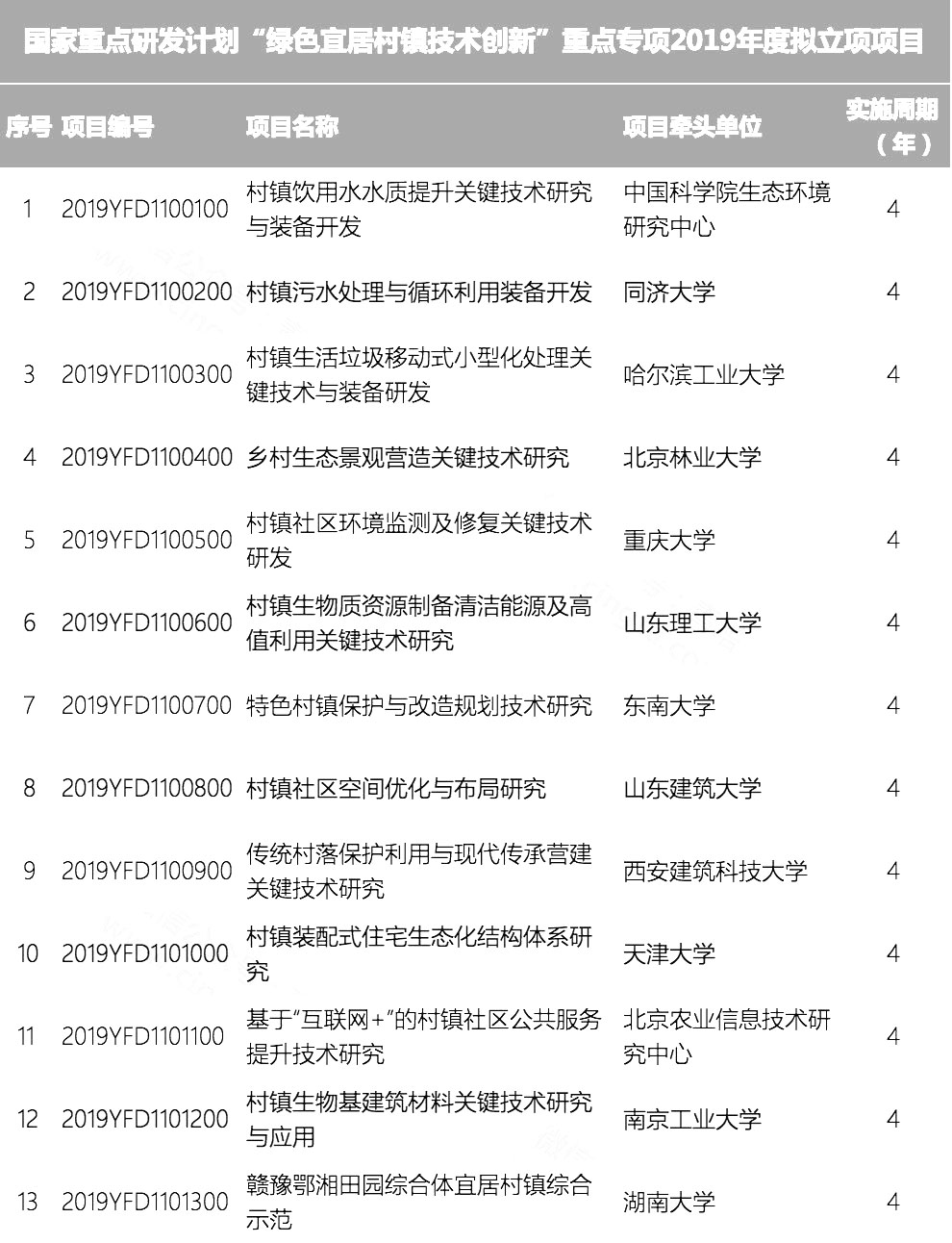 又一批国家重点研发计划重点专项公示近10亿元