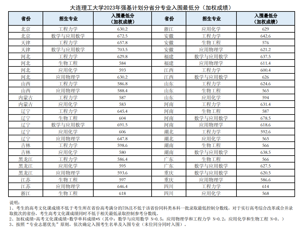 <a href='/Gaokao/College/Details/GBBK0023'>大连理工大学</a>2023年强基计划入围分数线