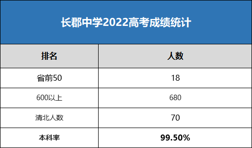长郡中学2022高考成绩统计