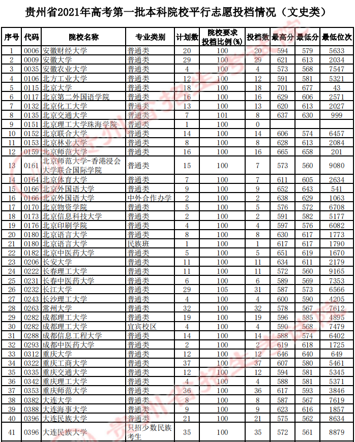 贵州省2021年高考本科一批投档分数线(文科)