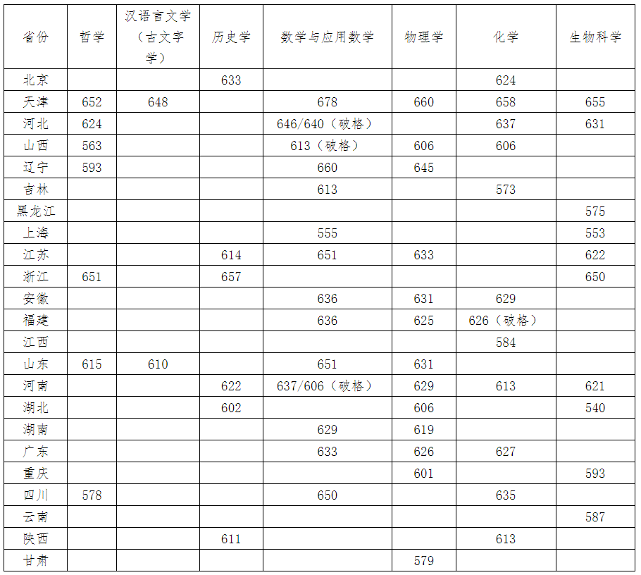 <a href='/Gaokao/College/Details/GBBK0018'>南开大学</a>2023年强基计划入围分数线