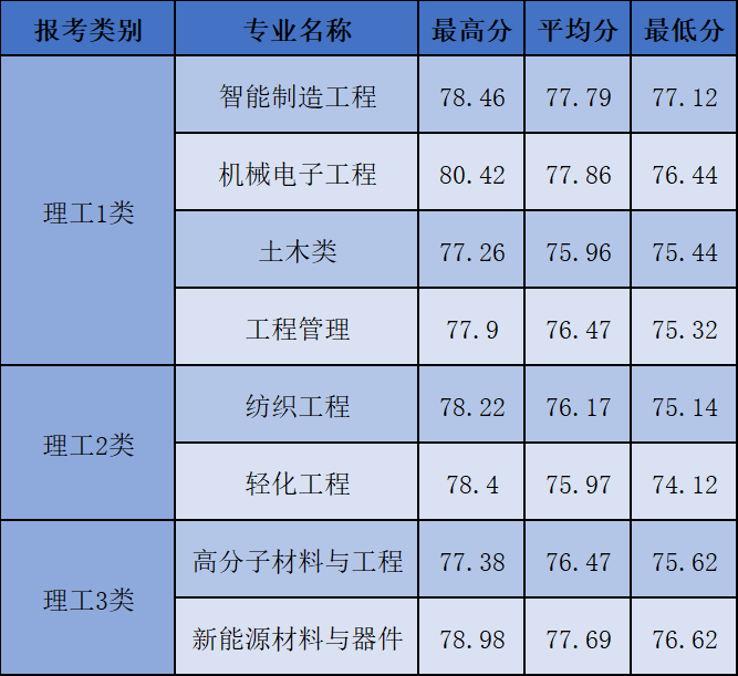 绍兴文理学院2024录取分数线_绍兴文理学院高考录取分数线_绍兴文理学院2024录取分数线