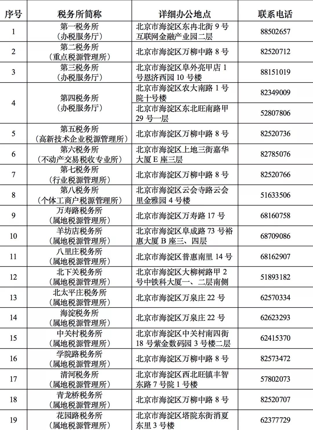 2018年海淀区新挂牌27个税务所办税地址电话一览表