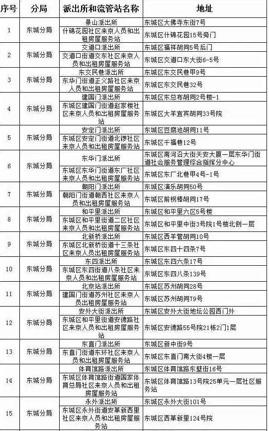 办理暂住登记和申领《北京市居住证》 指南来了！附登记流管站名单