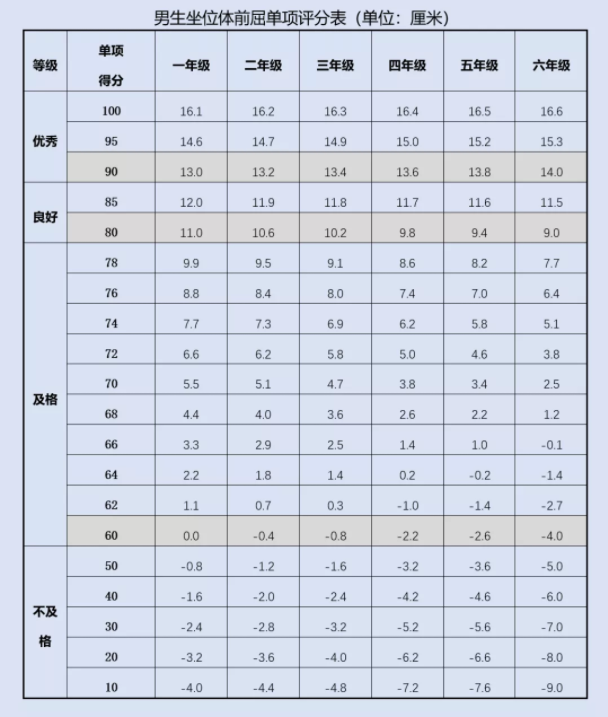 2022年北京小学生体测评分标准坐位体前屈测试评分