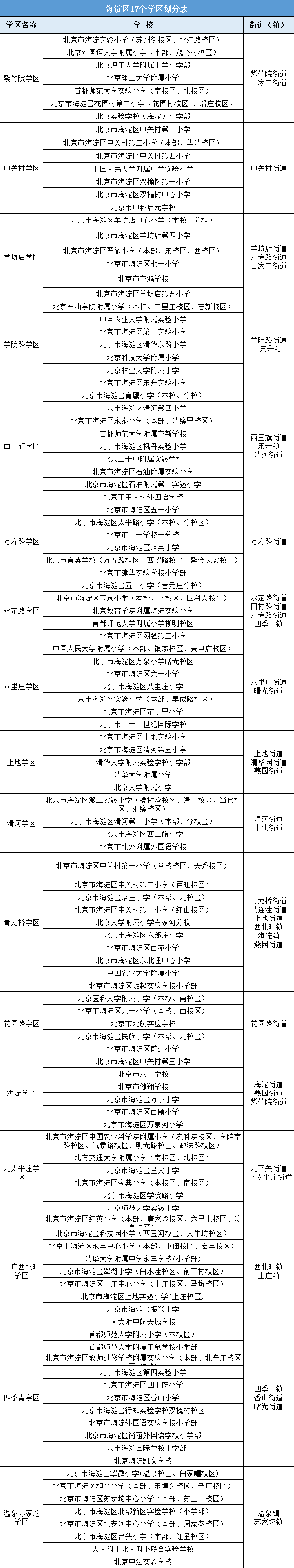 2021年幼升小参考海淀区义务教育阶段学区一览表海淀区17个学区