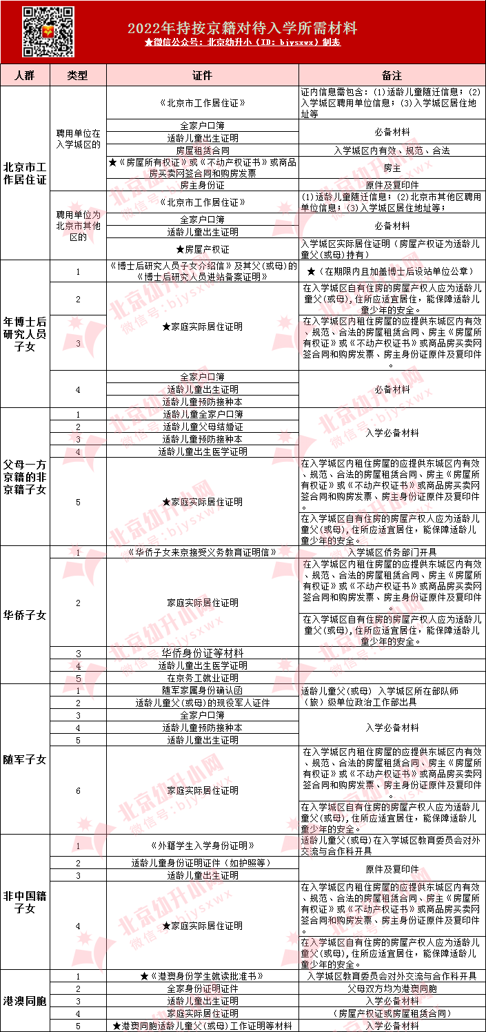 2024年幼升小需要什么資料_2021年幼升小需要什么材料_幼升小需要提前準備什么材料