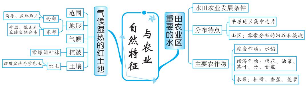 初中地理思维导图帮助轻松理清所有知识点