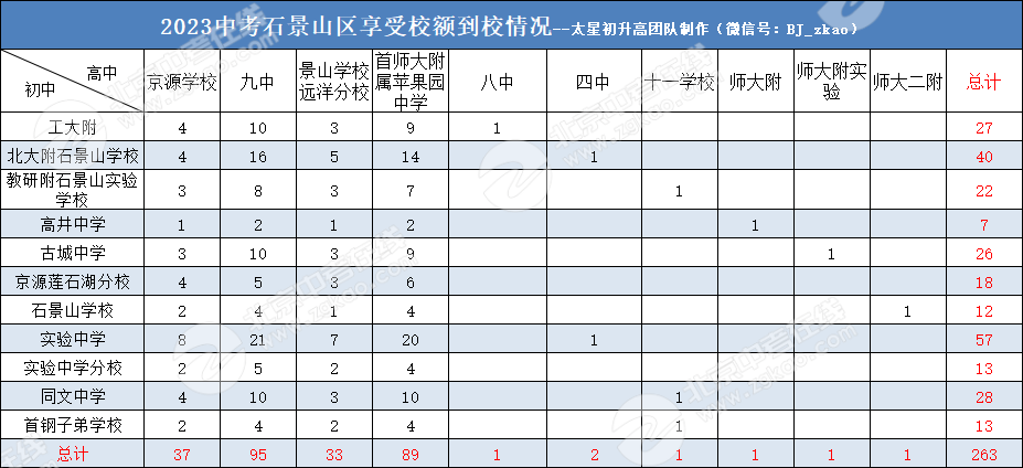 2021石景山中考分數段_石景山2021中考分數線_2024年石景山區中考分數線