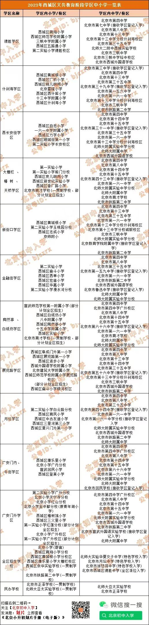 西城小升初11大学区如何划分？2024年北京小升初能选哪些初中？