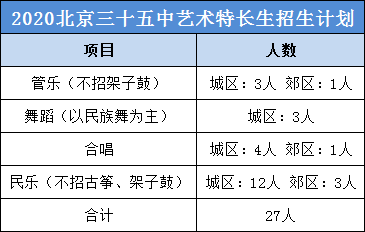 2020年三十五中招收了多少特长生测试内容是什么