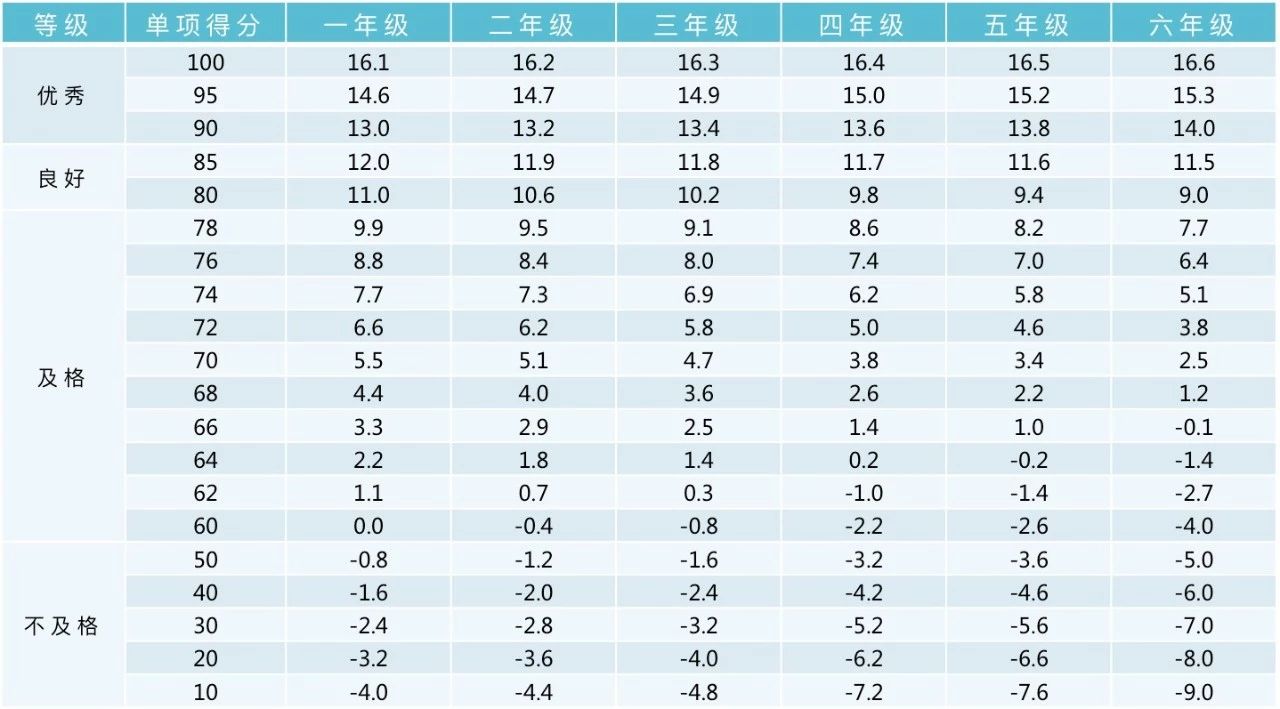 小学生坐位体前屈评分标准