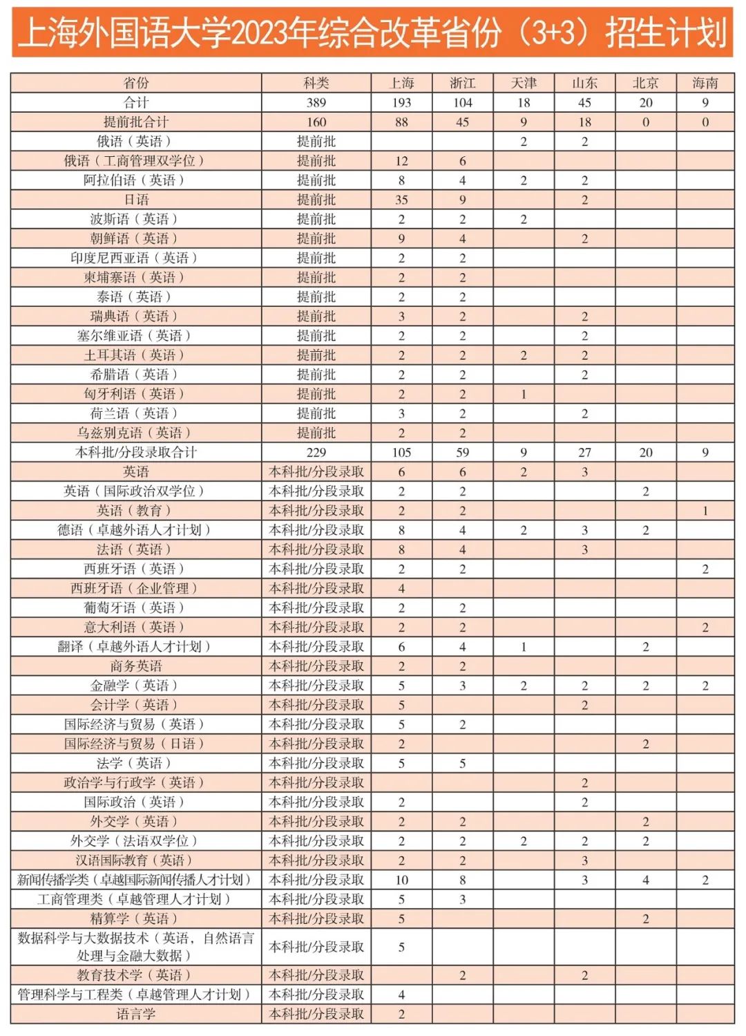 上海外国语2023在京招生计划