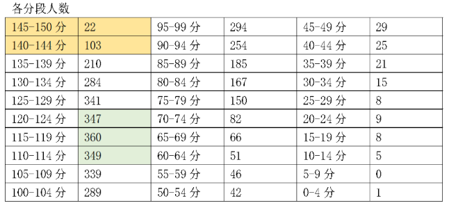 西城高三一模考试数学5分段排名
