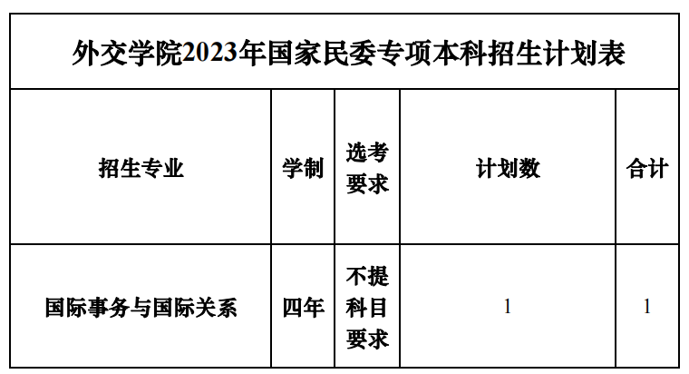 外交学院2023年国家民委专项本科招生计划表