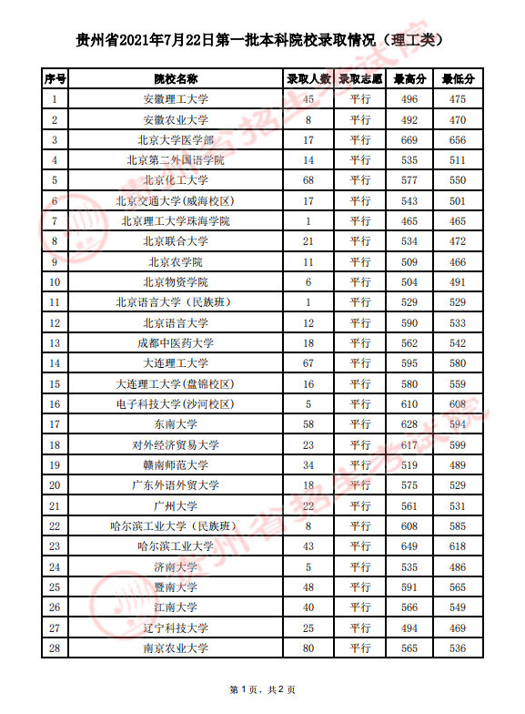 贵州省2021年高考本科一批录取分数线理科