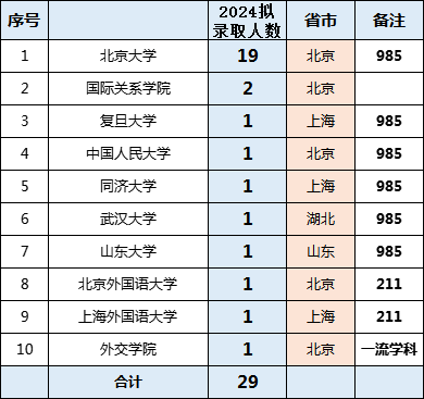 北京大学国际关系学院2024年拟录取推荐免试研究生情况