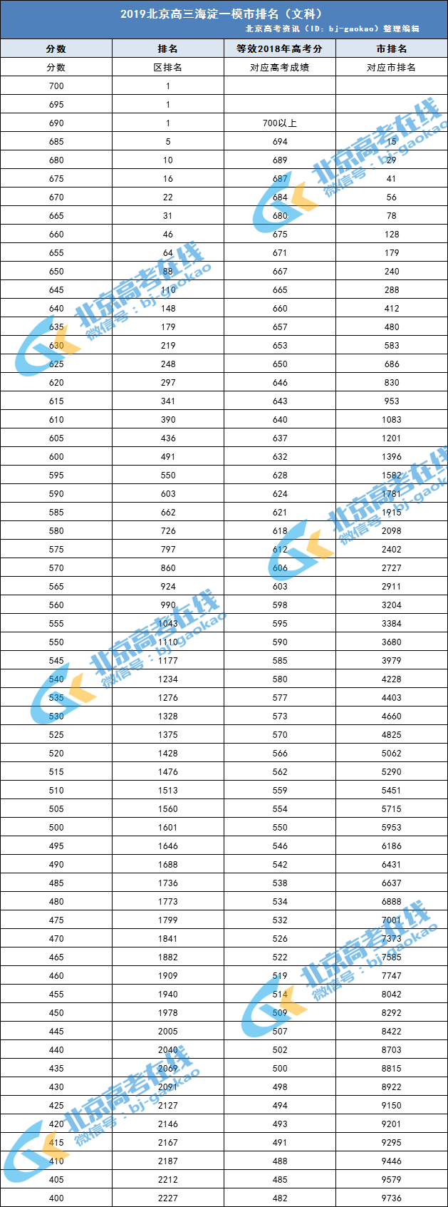 2019年海淀高三一模文科市排名