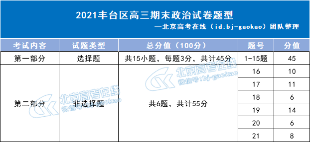 2021丰台区高三期末政治试题题型