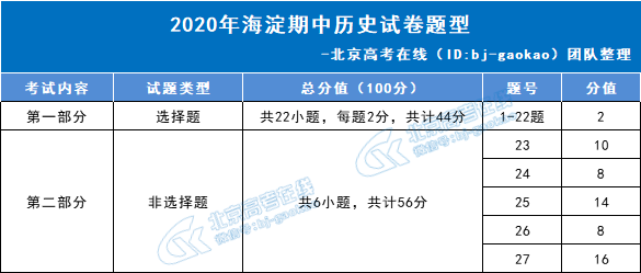 2020-2021学年海淀高三期中考试历史试题分析