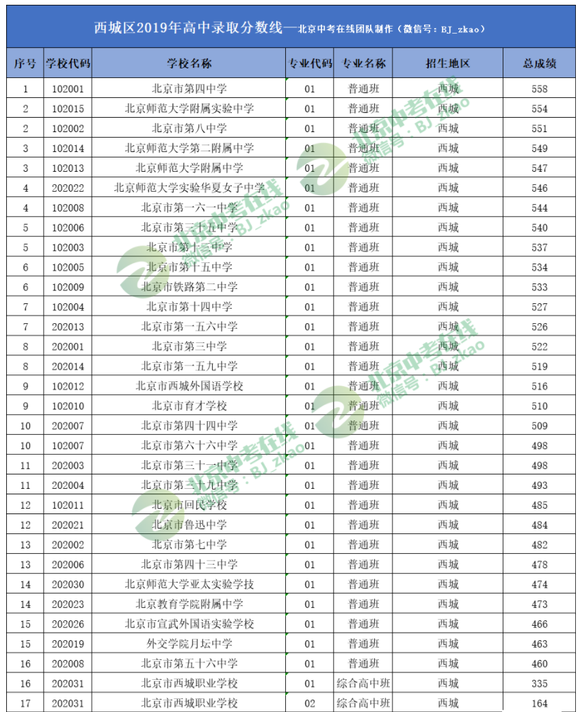 北京市西城区2019年高中录取分数线
