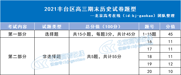 2021丰台区高三期末历史试题题型分析