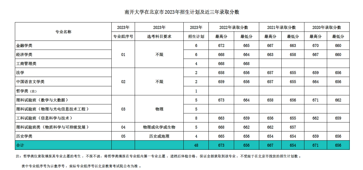南开大学2023在京招生计划