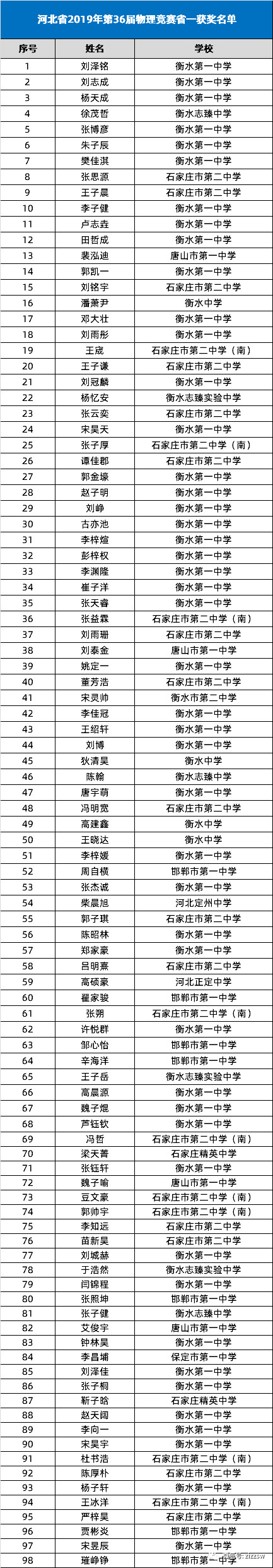河北省2019年第36届全国中学生物理竞赛省一