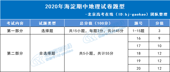 2020-2021学年海淀高三期中考试地理试题分析