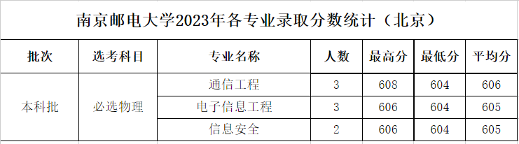 南京邮电大学在京招生专业录取分数线