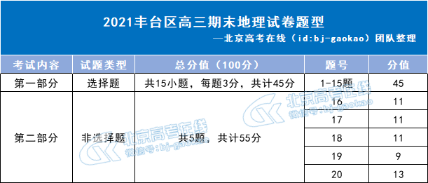 2021丰台区高三期末地理试题题型