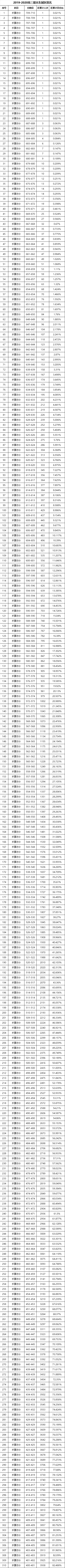 东城区2020年高三期末考试成绩区排名