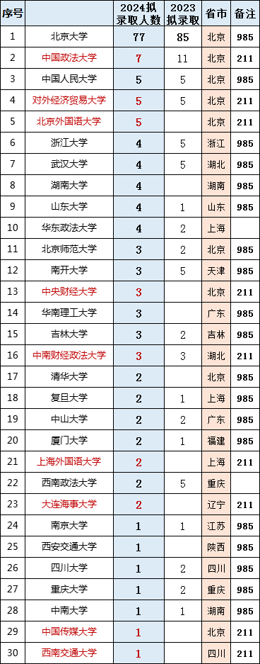 北京大学法学院2024年拟录取推荐免试研究生