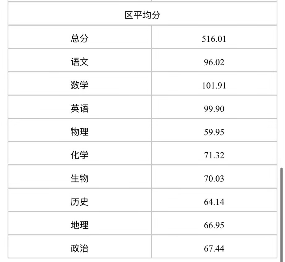 朝阳区2020年高三期末区平均分