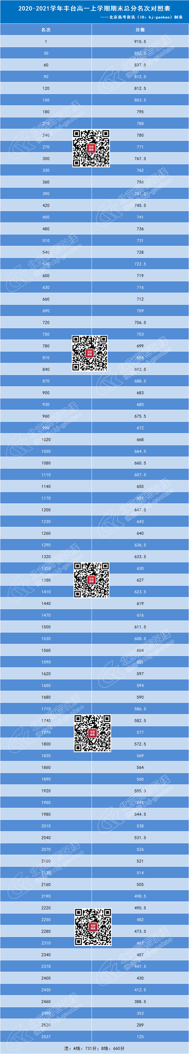 2020-2021学年丰台高一期末考试区排名